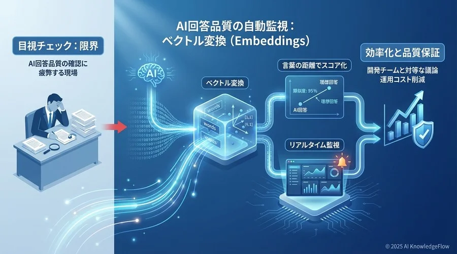 言葉を「地図上の座標」に変える：Embeddings（埋め込み表現）の超基礎 - Section Image