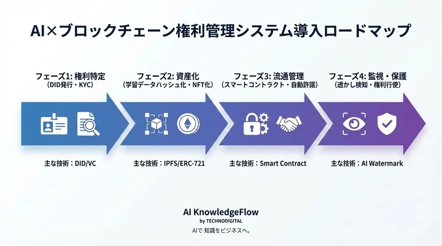 デジタル人格権を守るシステム設計：AIとブロックチェーンの統合実装ガイド - Conclusion Image