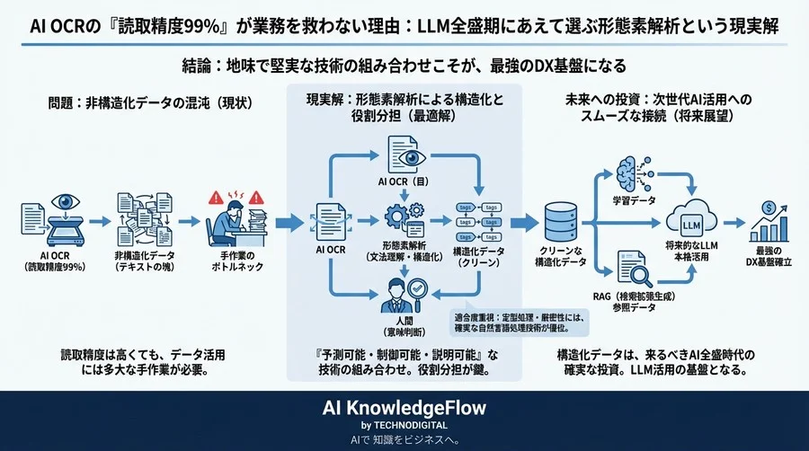 AI OCRの「読取精度99%」が業務を救わない理由：LLM全盛期にあえて選ぶ形態素解析という現実解 - Conclusion Image