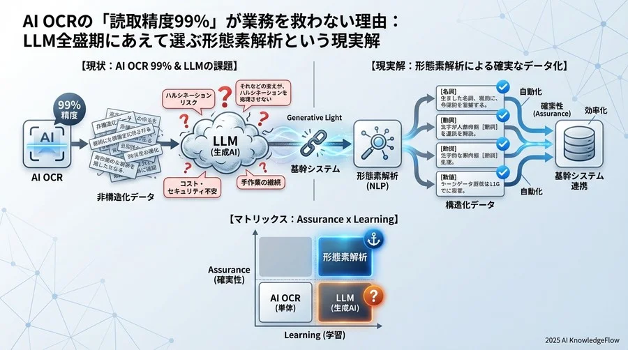 結論：地味で堅実な技術の組み合わせこそが、最強のDX基盤になる - Section Image