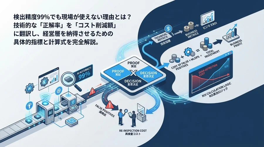 検出精度99%でも失敗する理由とは？製造現場のAI検品で「過検出コスト」を利益に変えるROI算出ロジック