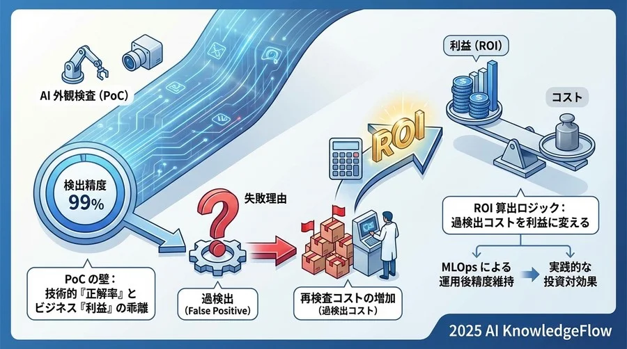 【実践】稟議を通すためのROIシミュレーションモデル - Section Image