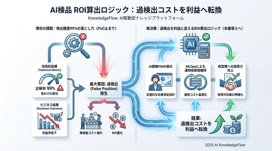 運用フェーズでの「モデル劣化」を監視するMLOps指標 - Section Image 3
