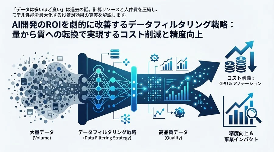 AI開発のROIを劇的に改善するデータフィルタリング戦略：量から質への転換で実現するコスト削減と精度向上
