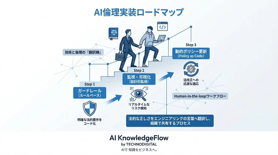 MLOps自動化の法的死角：AI倫理チェックを「法務の言葉」でパイプラインに実装する実践ガイド - Conclusion Image