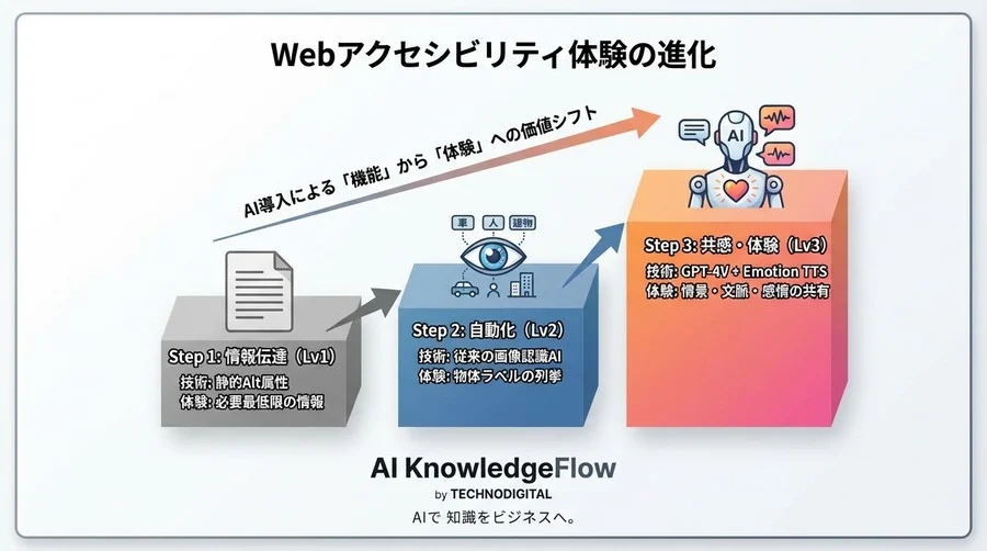 スクリーンリーダーの先へ。視覚なき世界にAIの「目」と「声」を届ける実装ハンズオン - Conclusion Image