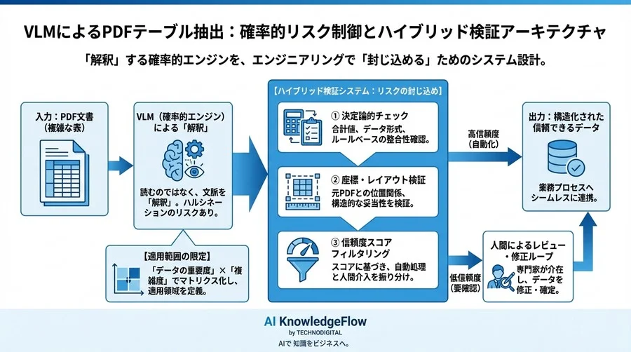 VLMによるPDFテーブル抽出の落とし穴：確率的リスクを制御するハイブリッド検証設計 - Conclusion Image