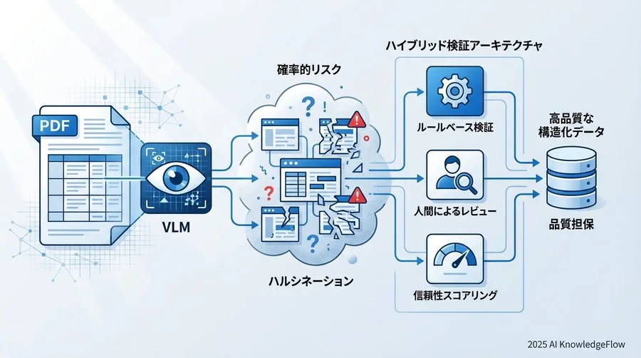 VLMテーブル抽出における3つの潜在リスク - Section Image