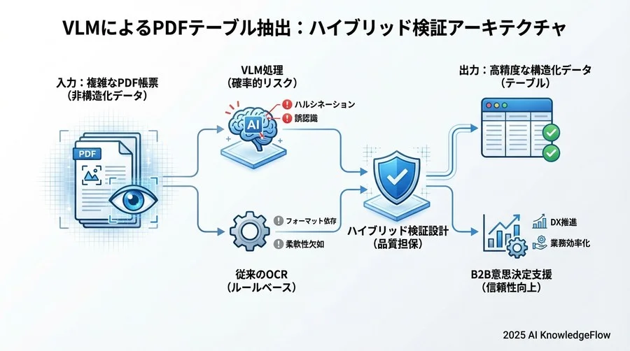 確率性を制御する「ハイブリッド検証」アーキテクチャ - Section Image 3