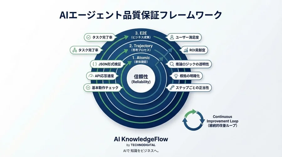 「動いたからヨシ」は事故の元。AIエージェントの信頼性を担保する評価設計と3つの新指標 - Conclusion Image