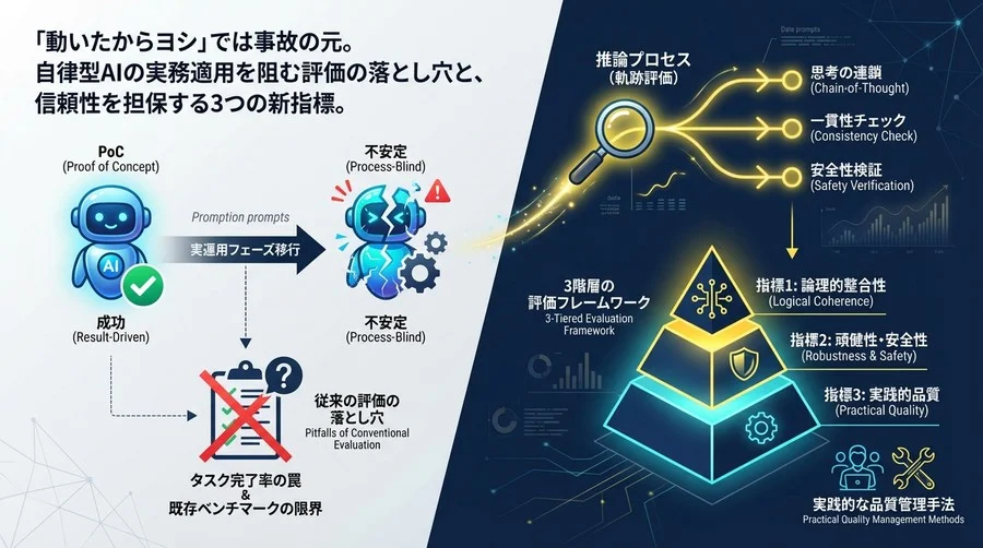 「動いたからヨシ」は事故の元。AIエージェントの信頼性を担保する評価設計と3つの新指標
