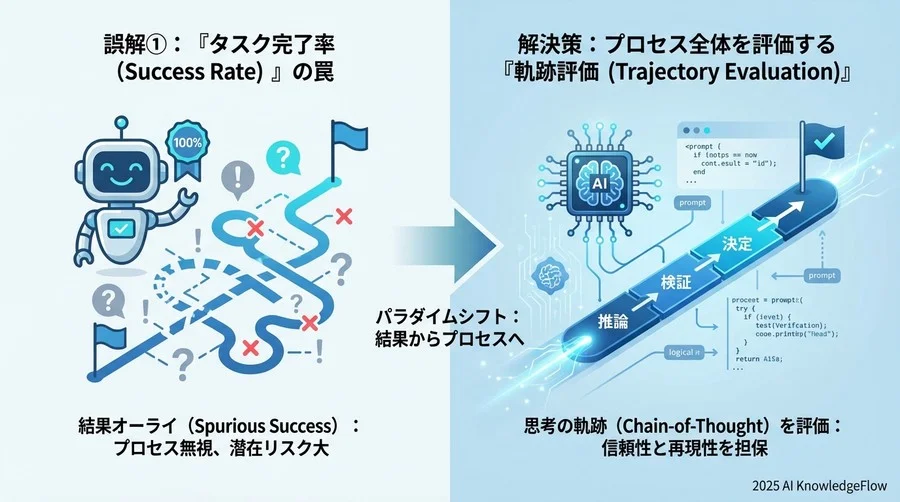 誤解①：「タスク完了率（Success Rate）」が高ければ優秀である - Section Image