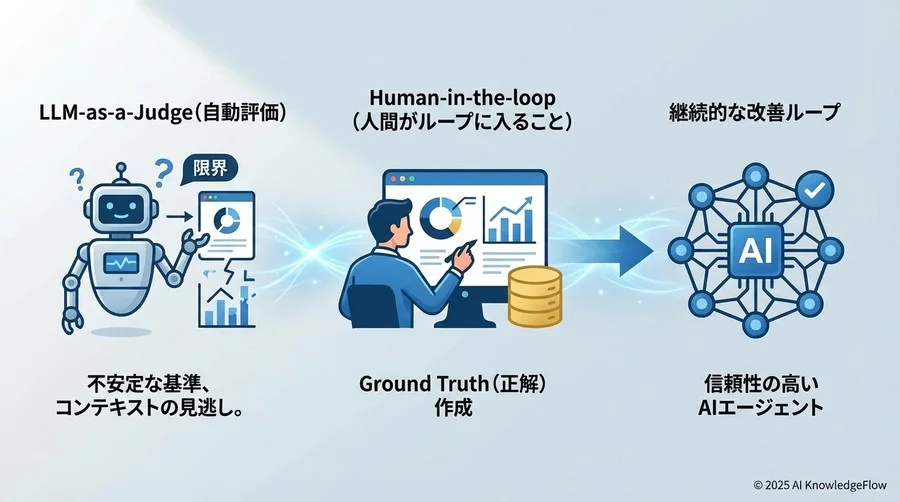 誤解③：評価はすべて自動化し、人間は介在すべきではない - Section Image
