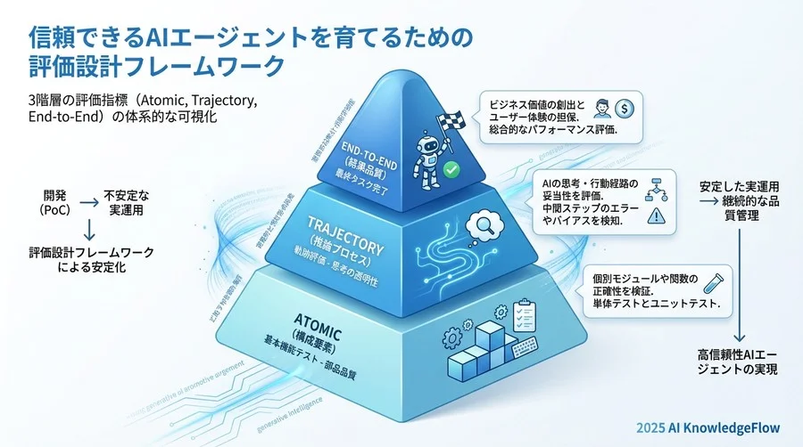 誤解③：評価はすべて自動化し、人間は介在すべきではない - Section Image 3