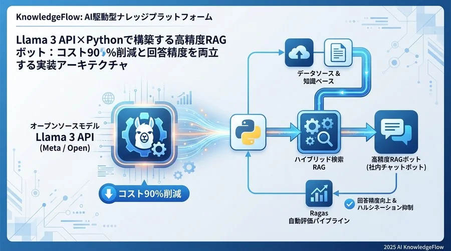 高精度RAGボット構築のためのアーキテクチャ設計原則 - Section Image