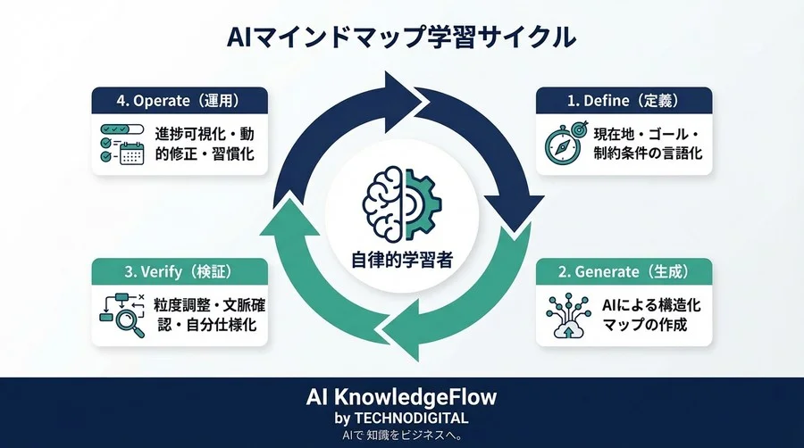 AIマインドマップで描く「挫折しない」学習計画の自動生成術：脳科学に基づくリスキリング効率化ガイド - Conclusion Image