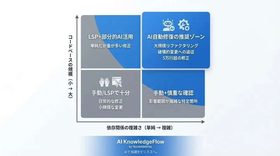 5万行の参照エラーをAIで一括解消した記録：LSPの限界を超える自律型ワークフロー - Conclusion Image