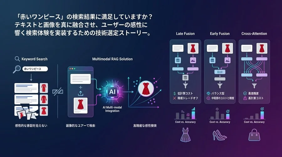 EC検索の壁を突破するマルチモーダルRAG：画像とテキストを統合する3つのアーキテクチャ選定論