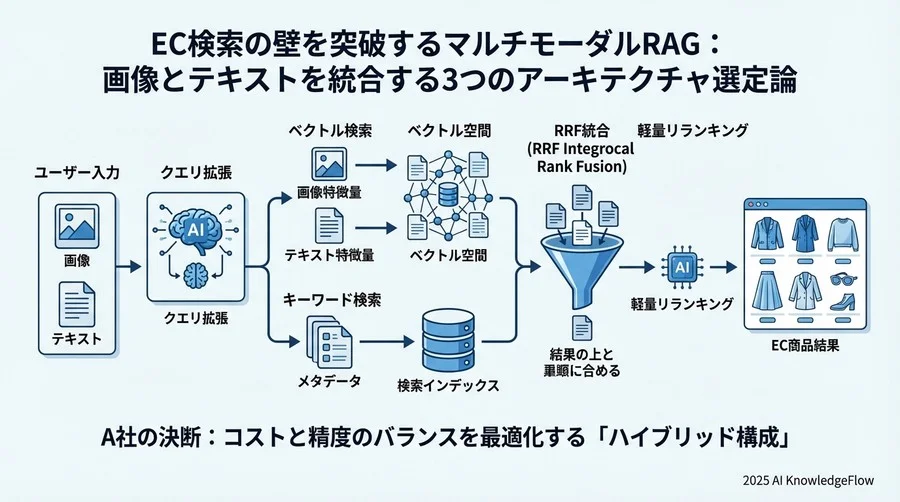 コストと精度のバランスを最適化する「ハイブリッド構成」 - Section Image