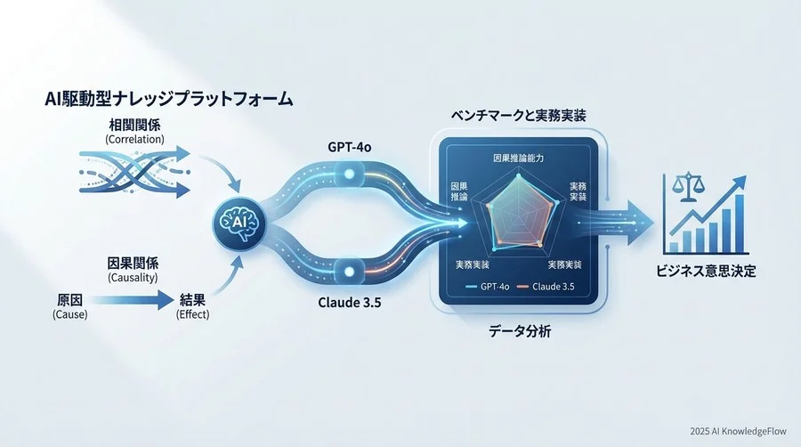 検証結果：主要モデル別・因果推論スコア比較 - Section Image