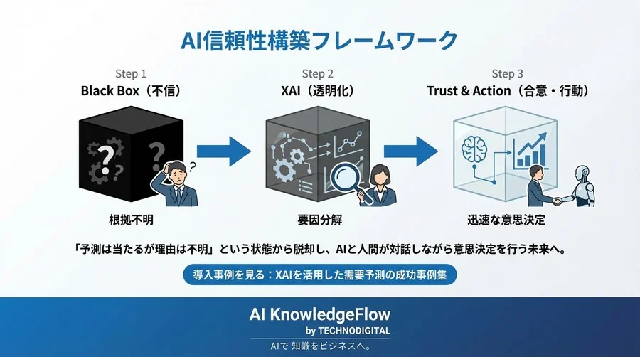 「当たるAI」から「納得できるAI」へ：需要予測のブラックボックスを透明化し組織を動かすXAI思考法 - Conclusion Image