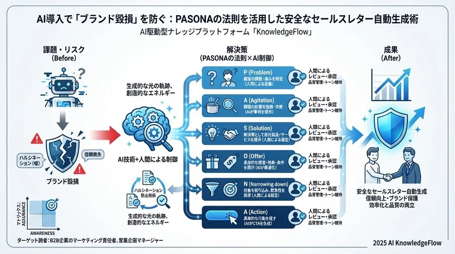 5. 成果：開封率18%改善よりも価値があった「チーム意識」の変化 - Section Image 3