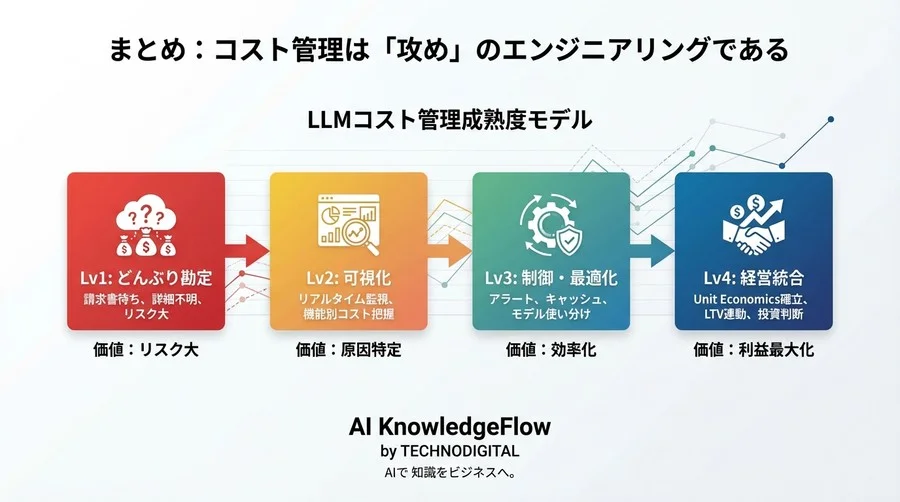 LLMアプリの原価を掌握せよ：LangChain TokenCounterによるリアルタイム監視とUnit Economicsの証明 - Conclusion Image