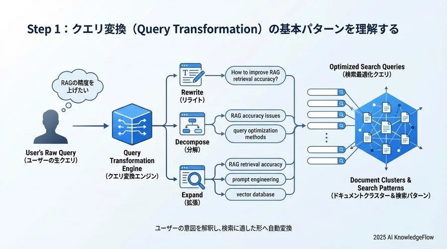 Step 1：クエリ変換（Query Transformation）の基本パターンを理解する - Section Image