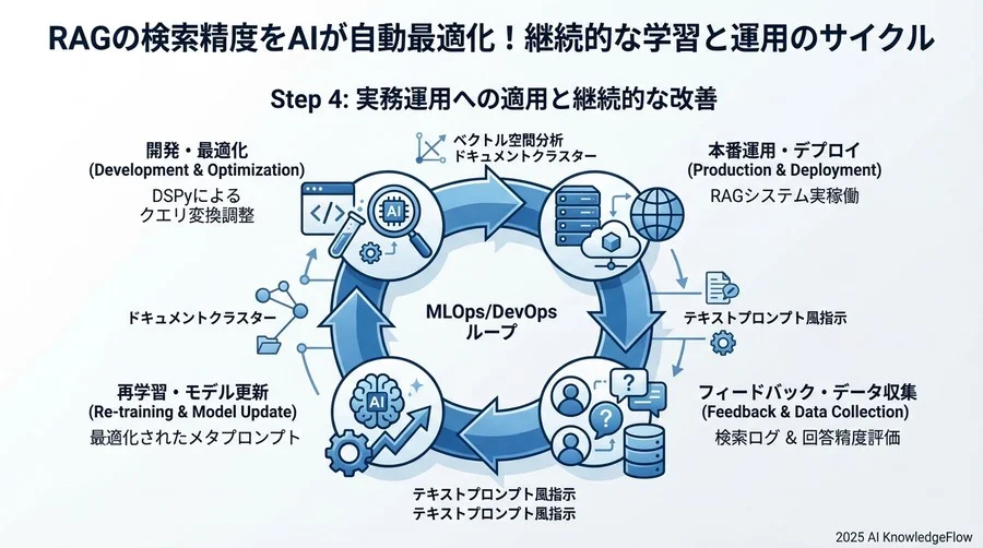 Step 4：実務運用への適用と継続的な改善 - Section Image 3