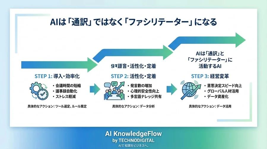 グローバル会議の「沈黙」が経営を殺す？リアルタイムAI翻訳が変えた意思決定スピードと組織の熱量 - Conclusion Image