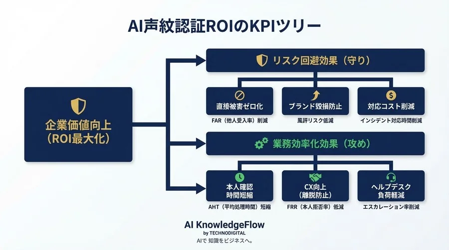 AI声紋認証の投資対効果を証明する：リスク回避と業務効率を数値化するROI算出ロジック - Conclusion Image