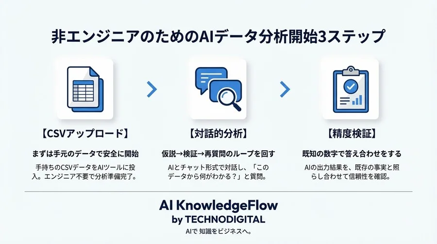 「データ抽出待ち」で分析が止まる日々は終わり。SQL知識ゼロのマーケターがAI活用で手に入れた、圧倒的な分析スピードと自律性の実態 - Conclusion Image