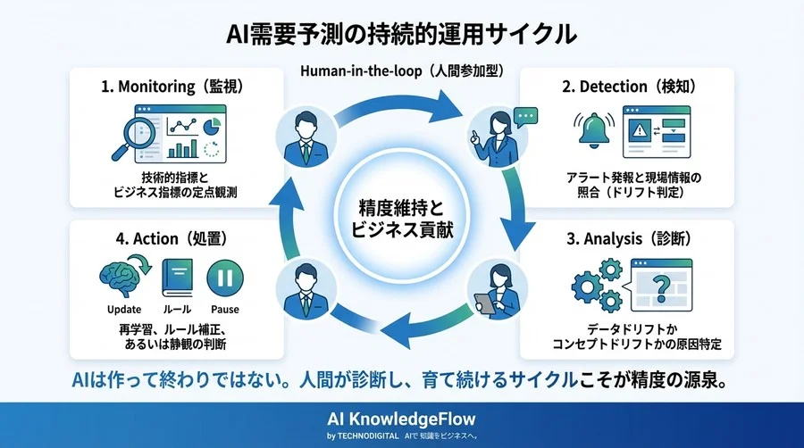 AI需要予測の精度はなぜ落ちる？データドリフトの正体とビジネス側が握るべき検知の鍵 - Conclusion Image