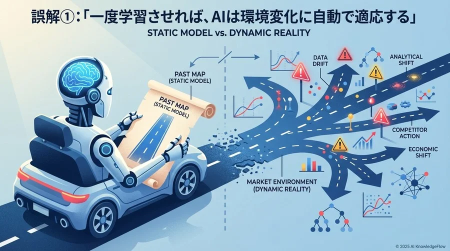 誤解①：「一度学習させれば、AIは環境変化に自動で適応する」 - Section Image