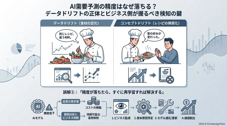 誤解②：「精度が落ちたら、すぐに再学習すれば解決する」 - Section Image