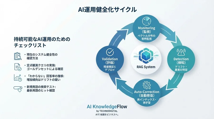 導入3ヶ月のRAGが劣化する「ベクトルドリフト」の正体と自動防衛策 - Conclusion Image