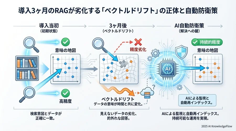 手動運用の限界と「AIによる監視」という解決策 - Section Image 3
