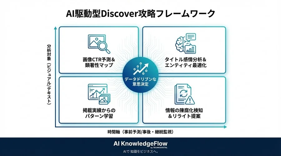 Google Discover掲載は予測可能か？AI解析が暴く「人間には見えない」ヒット法則と運用の正体 - Conclusion Image