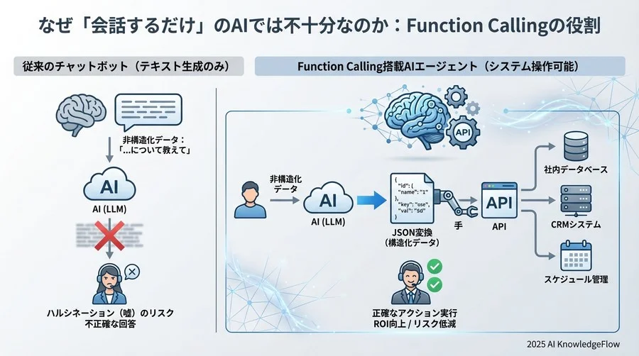 なぜ「会話するだけ」のAIでは不十分なのか：Function Callingの役割 - Section Image