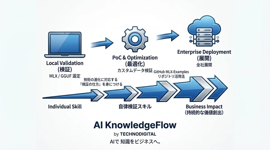 Apple Silicon LLM最適化：MLX対GGUF、実務で選ぶべきはどちらか？自律検証のための技術ガイド - Conclusion Image