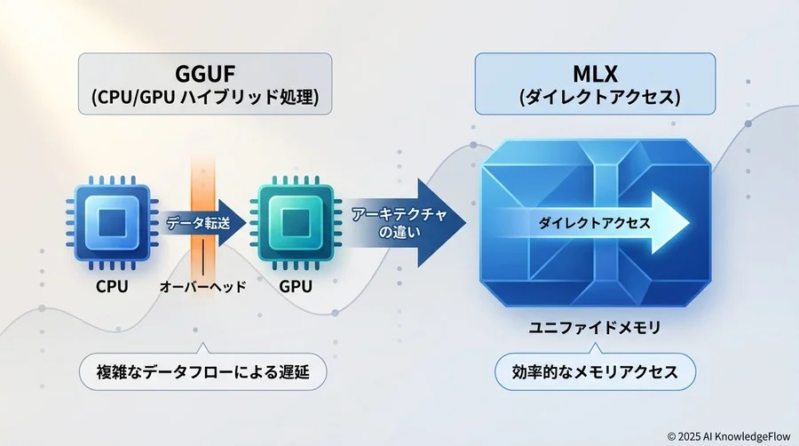 Step 1：アーキテクチャの違いを理解する（基礎編） - Section Image