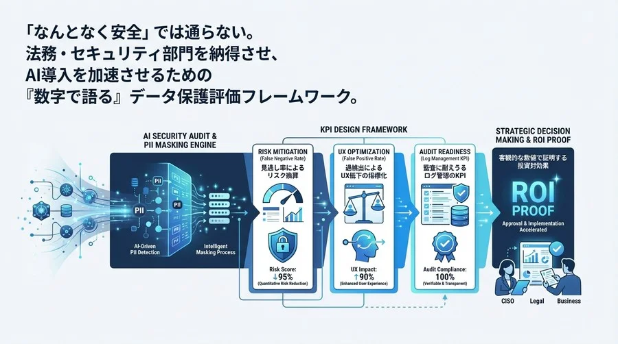 PIIマスキングの効果を「数字」で証明せよ：AIセキュリティ監査を突破するKPI設計フレームワーク