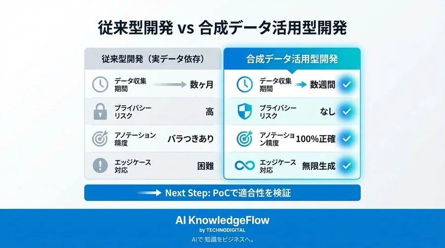 防犯AI開発の「データ不足」と「倫理リスク」を解決する合成データ戦略：開発期間40%短縮のメカニズム - Conclusion Image