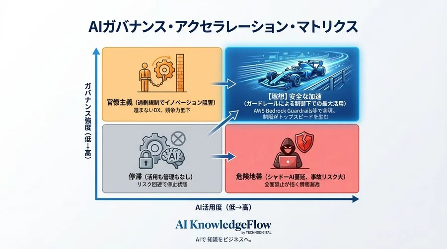 「リスク回避のAI禁止」が招く危険。金融・医療で選ばれたAWS Bedrockガードレールという解 - Conclusion Image