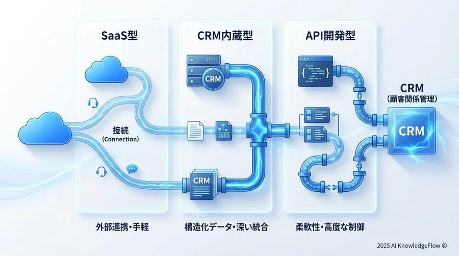 失敗しないための比較フレームワーク：3つの実装タイプを知る - Section Image