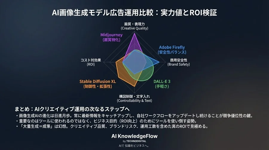 「大量生成＝成果」は幻想か。画像生成AI4大モデルの広告運用実力値とROI徹底検証 - Conclusion Image