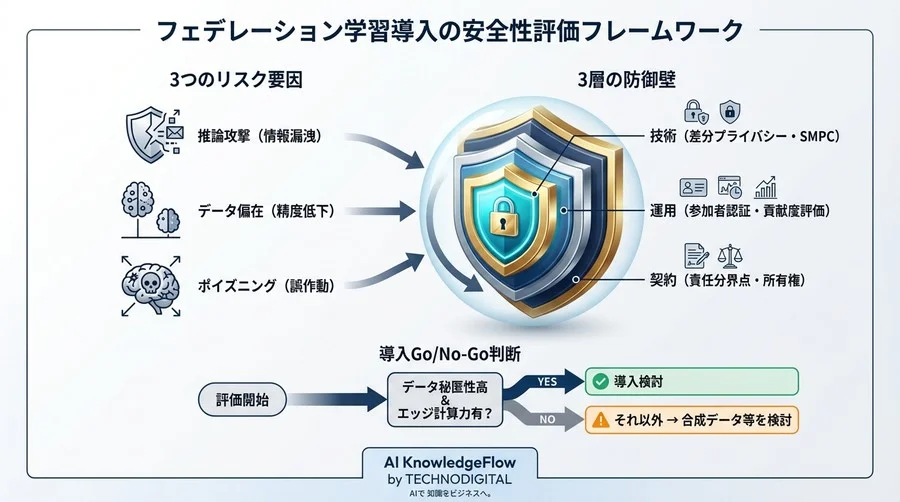フェデレーション学習の「安全神話」を疑え｜データ共有なしでも潜むリスクと経営者が打つべき防御策 - Conclusion Image