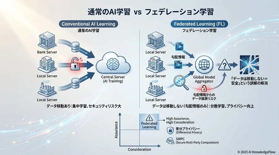 「データは移動しない＝安全」という誤解の解消 - Section Image