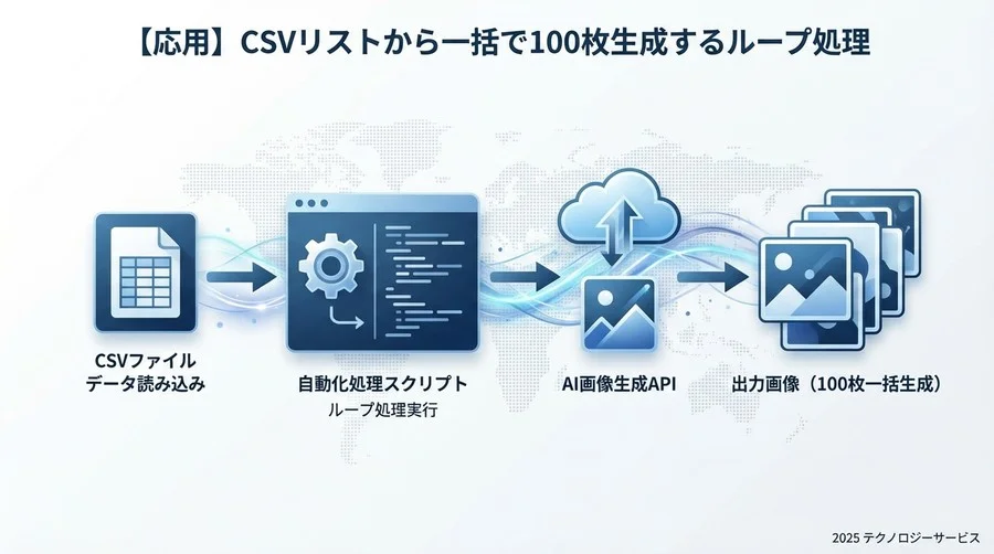 Part 3：【応用】CSVリストから一括で100枚生成するループ処理 - Section Image 3