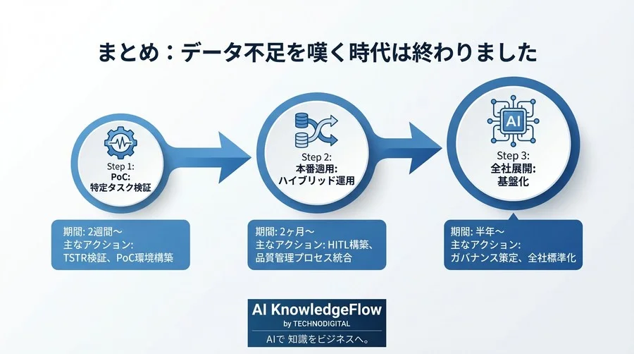 リアルデータ不足を突破する「合成データ」導入の現実解──品質保証とリスク管理の全プロセス - Conclusion Image